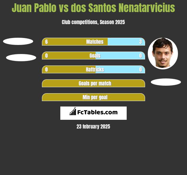 Juan Pablo vs dos Santos Nenatarvicius h2h player stats