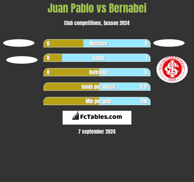 Juan Pablo vs Bernabei h2h player stats