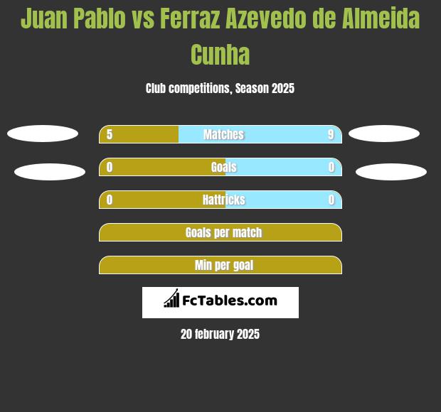 Juan Pablo vs Ferraz Azevedo de Almeida Cunha h2h player stats