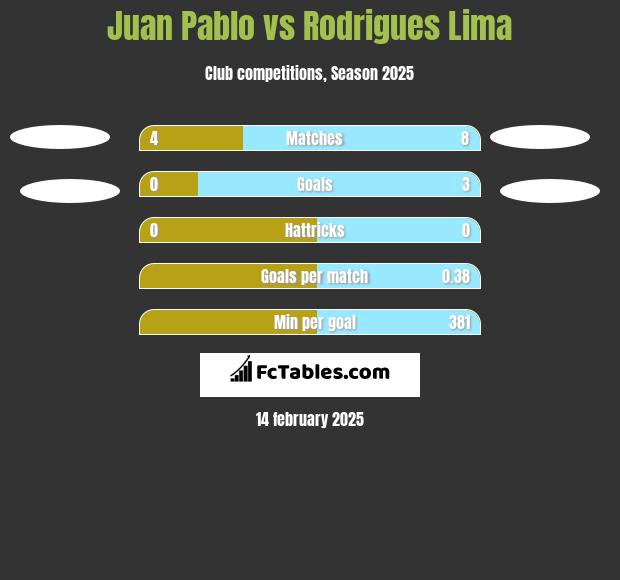 Juan Pablo vs Rodrigues Lima h2h player stats