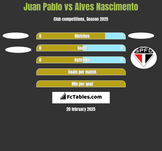 Juan Pablo vs Alves Nascimento h2h player stats