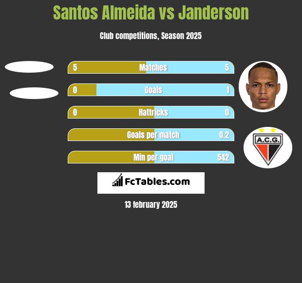 Santos Almeida vs Janderson h2h player stats