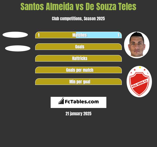 Santos Almeida vs De Souza Teles h2h player stats