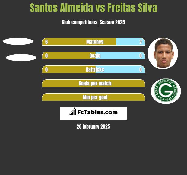 Santos Almeida vs Freitas Silva h2h player stats