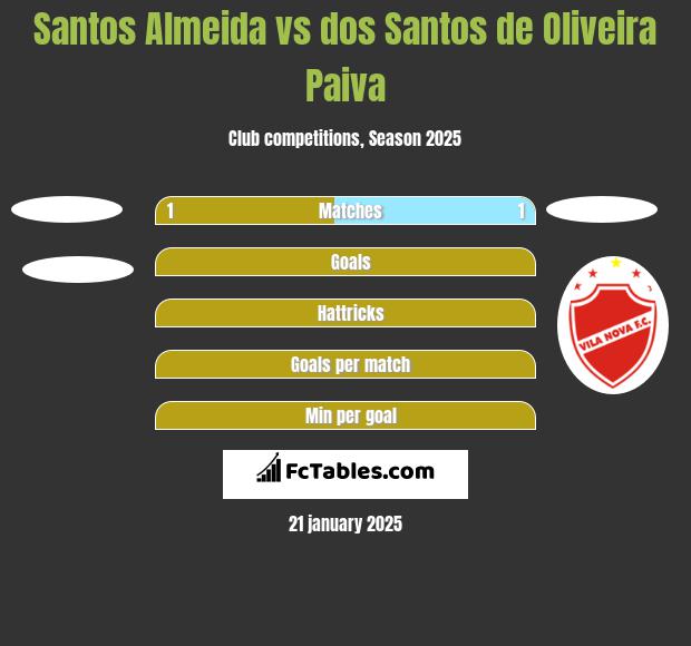 Santos Almeida vs dos Santos de Oliveira Paiva h2h player stats