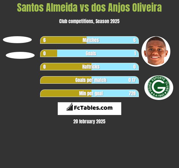 Santos Almeida vs dos Anjos Oliveira h2h player stats