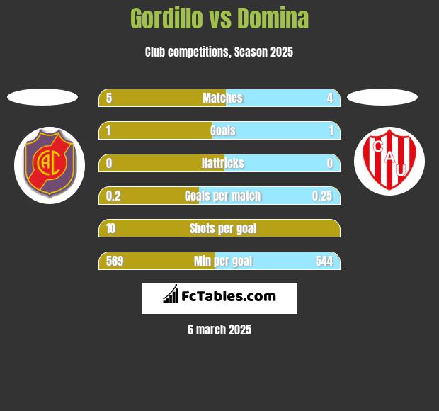 Gordillo vs Domina h2h player stats