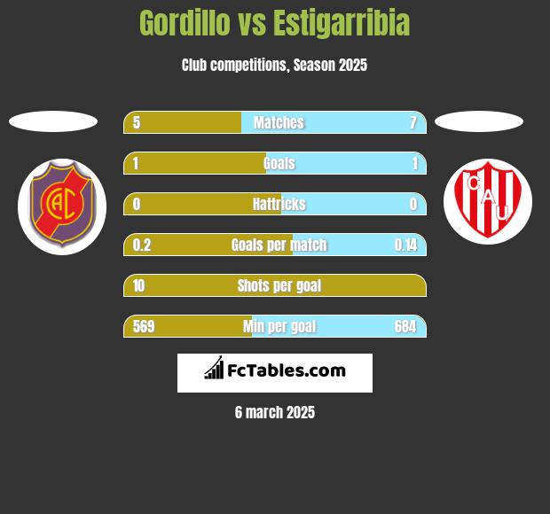 Gordillo vs Estigarribia h2h player stats