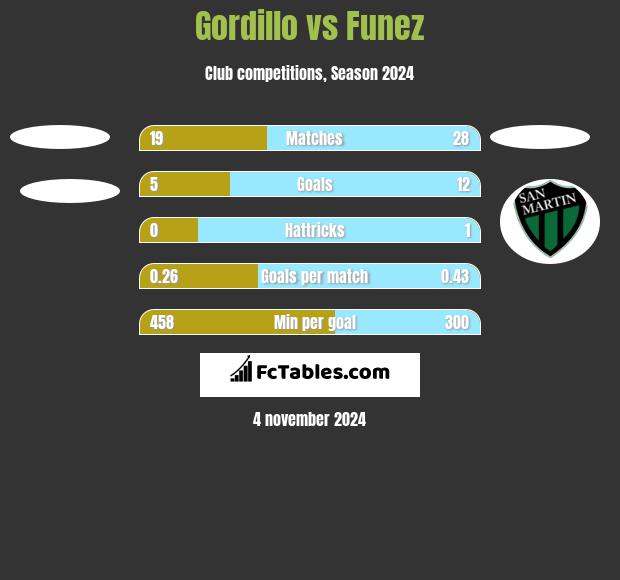 Gordillo vs Funez h2h player stats