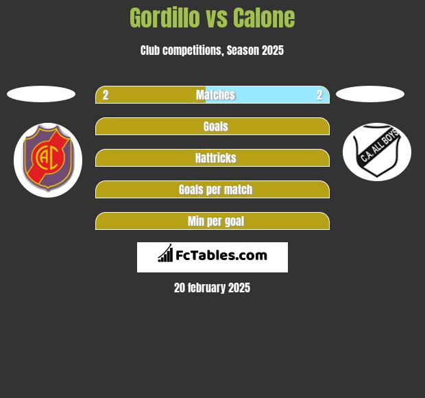 Gordillo vs Calone h2h player stats