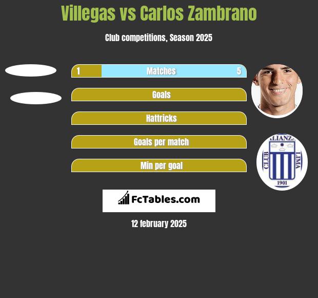 Villegas vs Carlos Zambrano h2h player stats