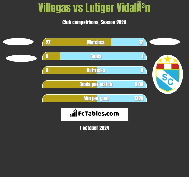 Villegas vs Lutiger VidalÃ³n h2h player stats