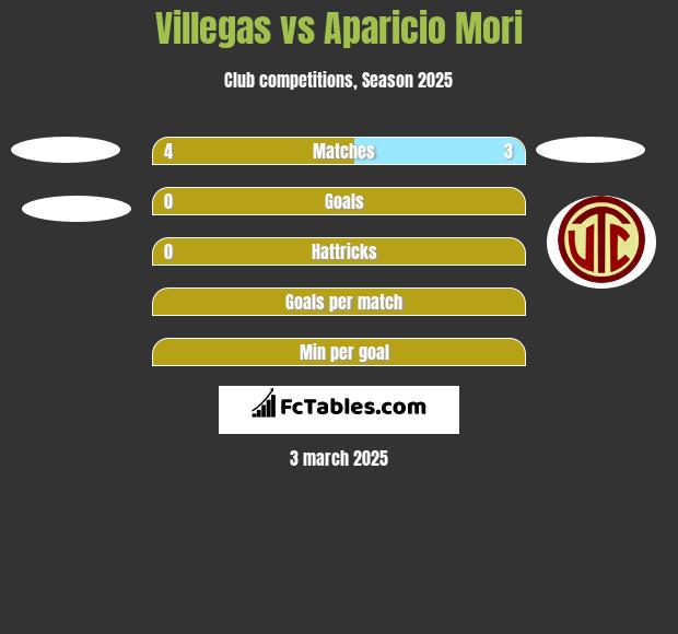 Villegas vs Aparicio Mori h2h player stats