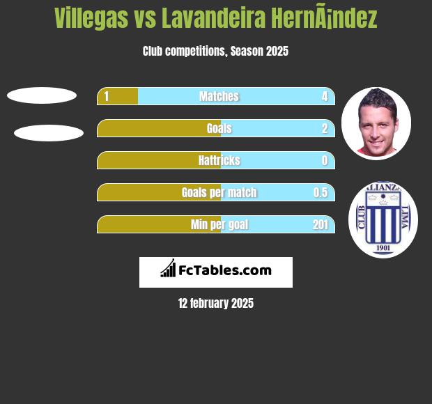 Villegas vs Lavandeira HernÃ¡ndez h2h player stats