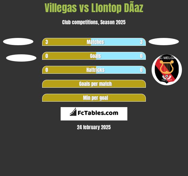 Villegas vs Llontop DÃ­az h2h player stats