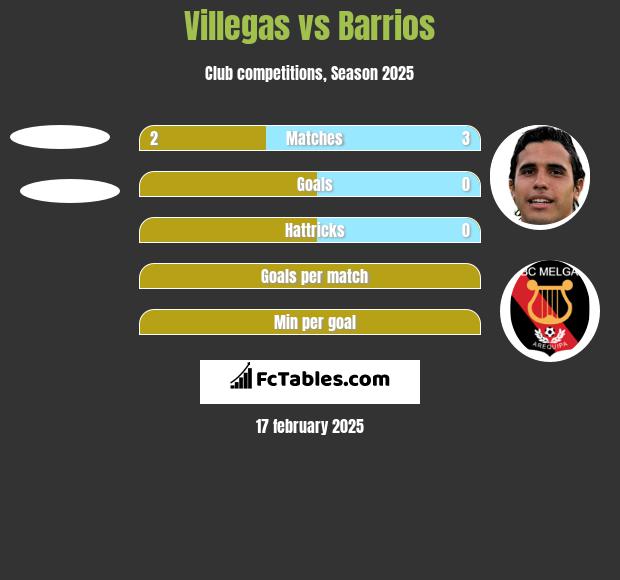 Villegas vs Barrios h2h player stats