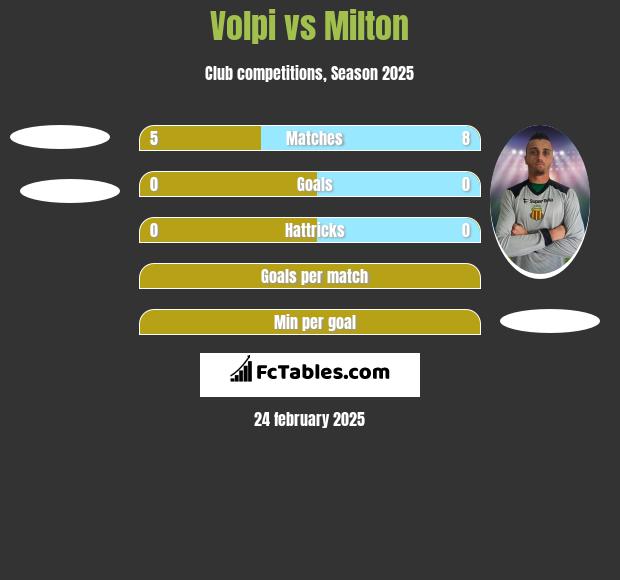 Volpi vs Milton h2h player stats