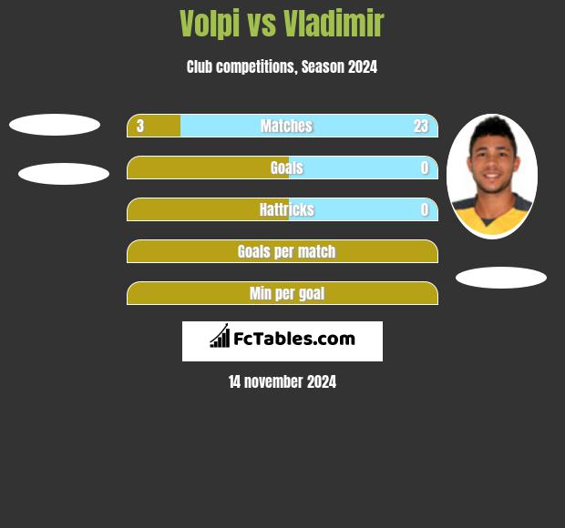 Volpi vs Vladimir h2h player stats