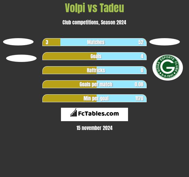 Volpi vs Tadeu h2h player stats