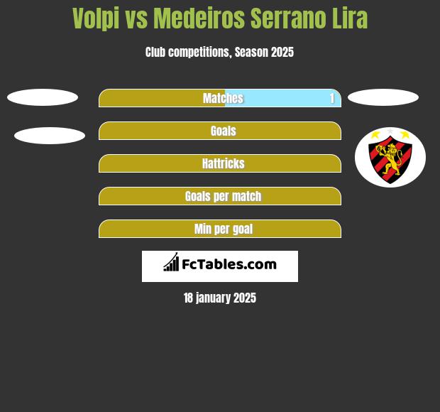 Volpi vs Medeiros Serrano Lira h2h player stats