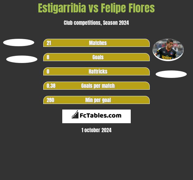 Estigarribia vs Felipe Flores h2h player stats