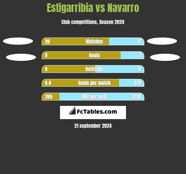 Estigarribia vs Navarro h2h player stats