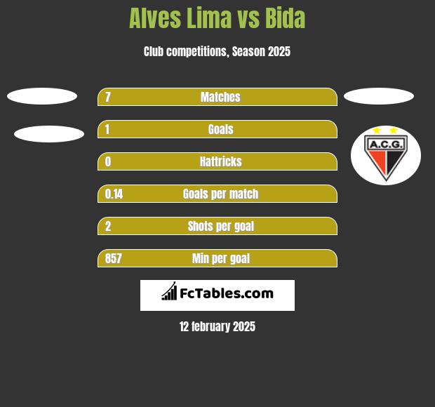 Alves Lima vs Bida h2h player stats