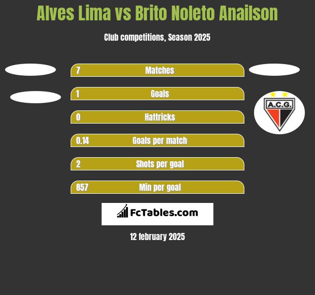 Alves Lima vs Brito Noleto Anailson h2h player stats