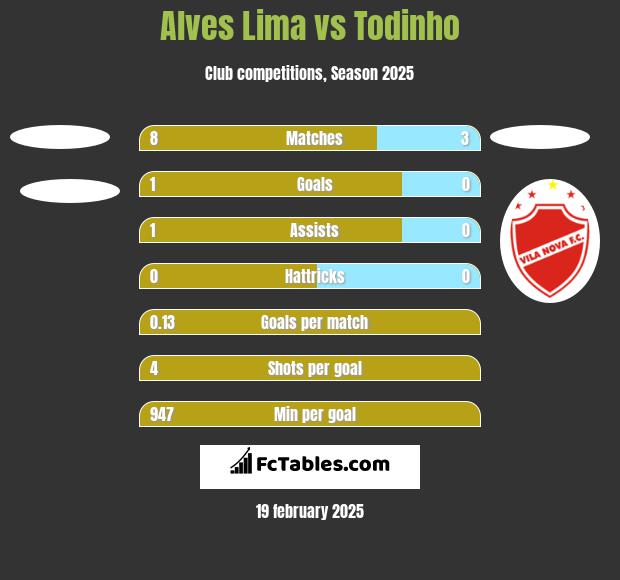 Alves Lima vs Todinho h2h player stats