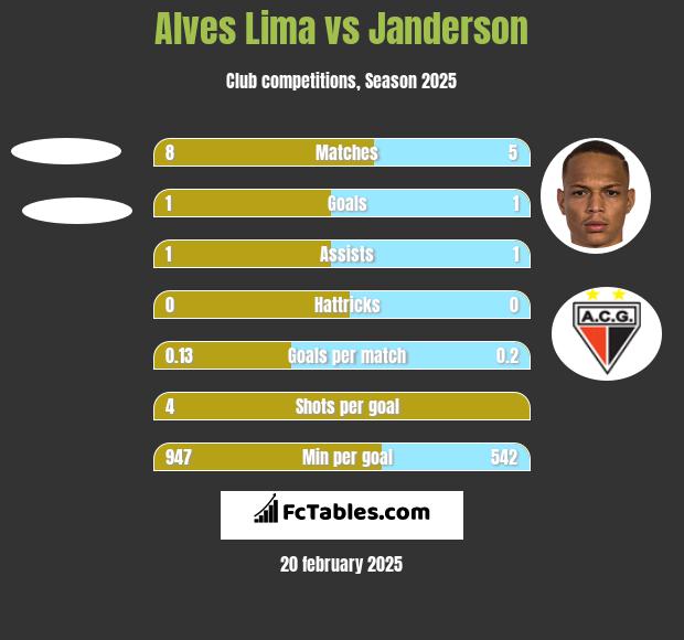 Alves Lima vs Janderson h2h player stats