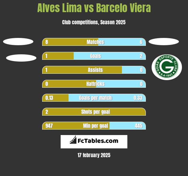 Alves Lima vs Barcelo Viera h2h player stats