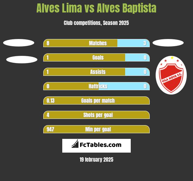 Alves Lima vs Alves Baptista h2h player stats