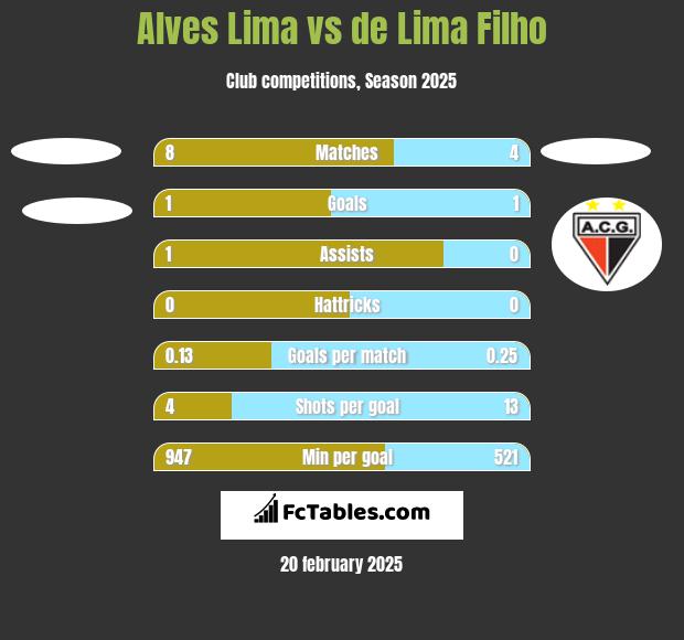 Alves Lima vs de Lima Filho h2h player stats