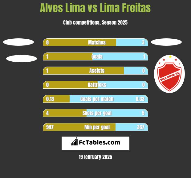 Alves Lima vs Lima Freitas h2h player stats