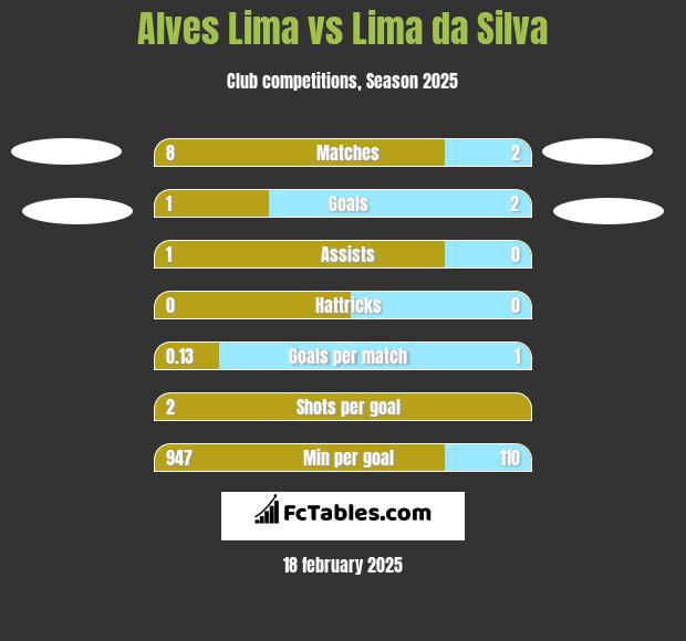 Alves Lima vs Lima da Silva h2h player stats