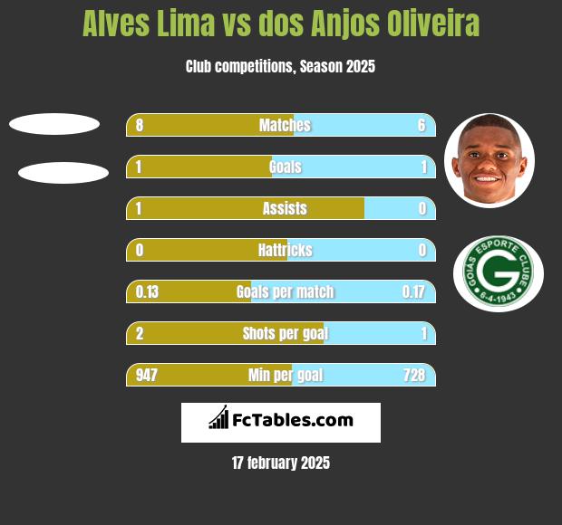 Alves Lima vs dos Anjos Oliveira h2h player stats