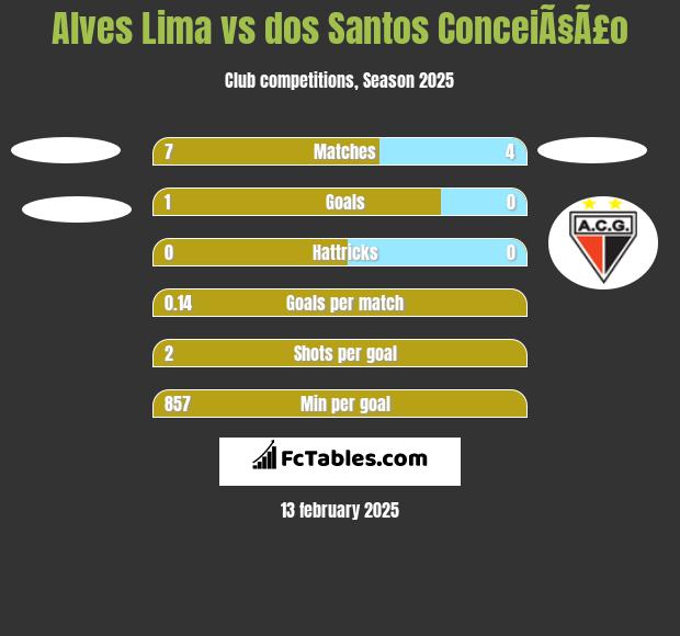 Alves Lima vs dos Santos ConceiÃ§Ã£o h2h player stats