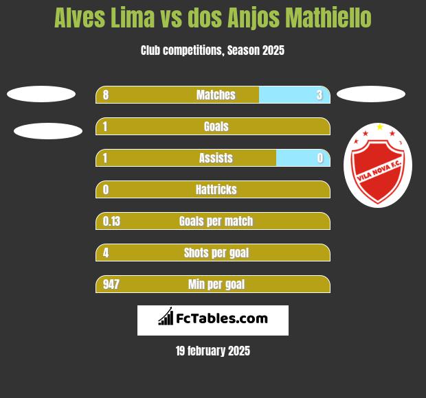 Alves Lima vs dos Anjos Mathiello h2h player stats