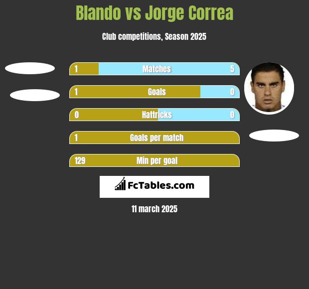 Blando vs Jorge Correa h2h player stats