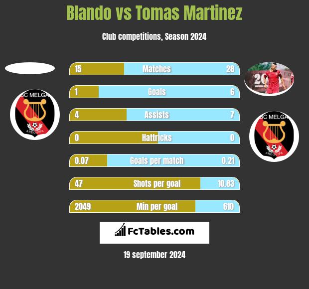 Blando vs Tomas Martinez h2h player stats