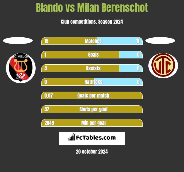 Blando vs Milan Berenschot h2h player stats