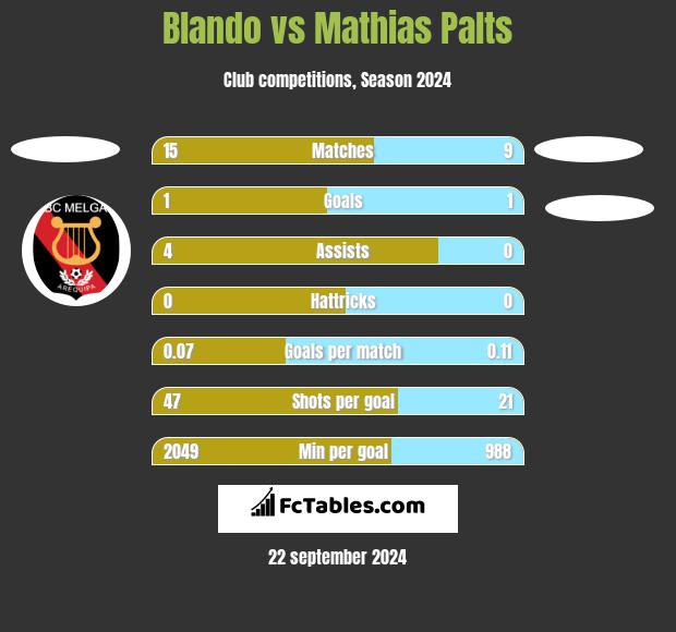 Blando vs Mathias Palts h2h player stats