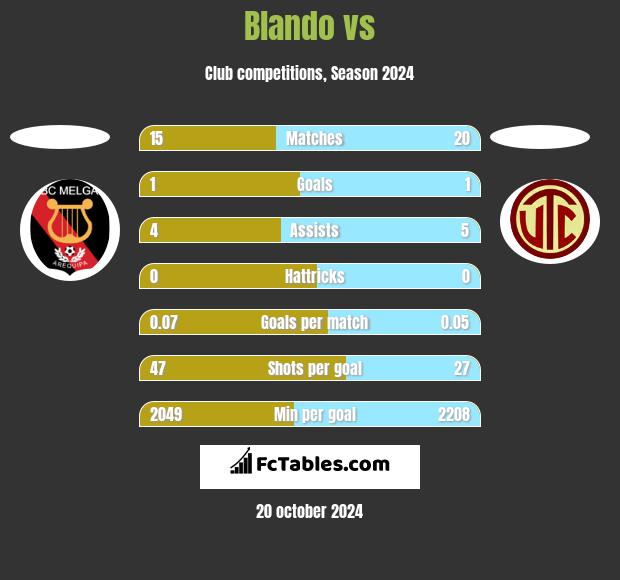 Blando vs  h2h player stats