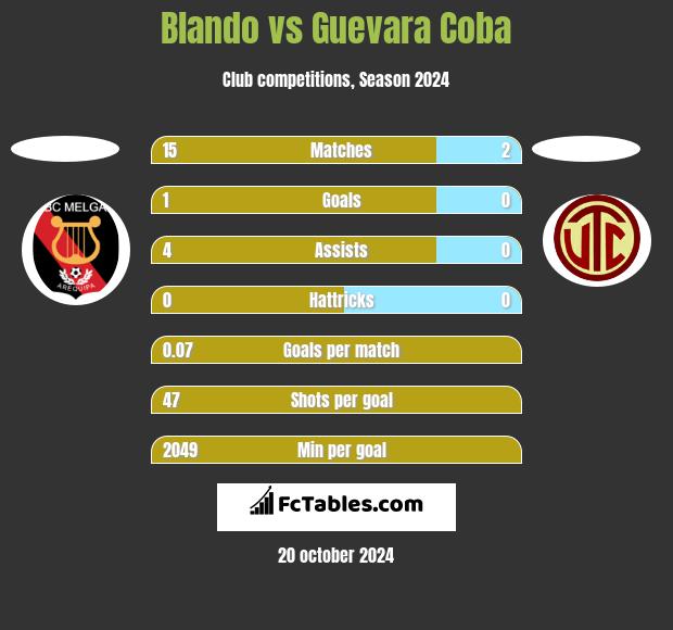 Blando vs Guevara Coba h2h player stats