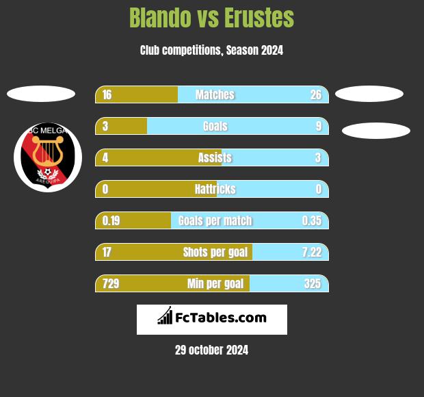 Blando vs Erustes h2h player stats