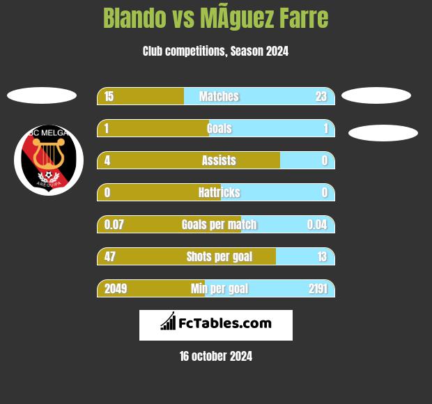 Blando vs MÃ­guez Farre h2h player stats