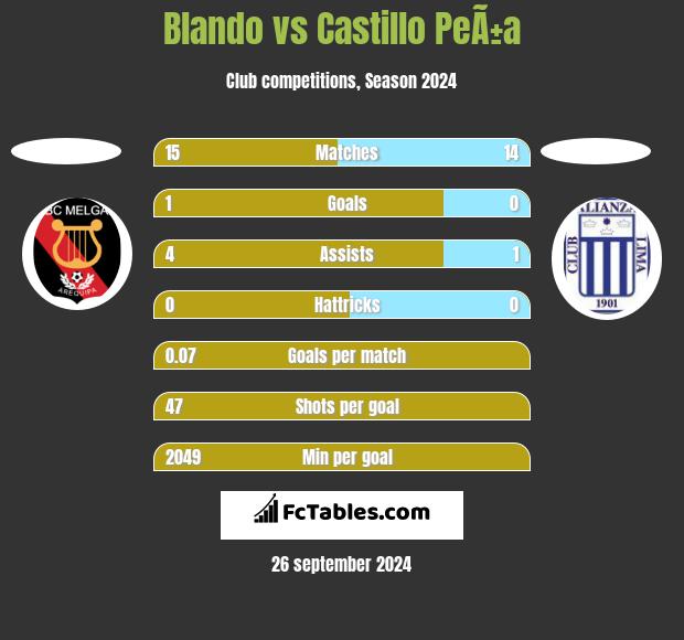 Blando vs Castillo PeÃ±a h2h player stats