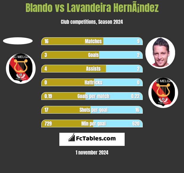 Blando vs Lavandeira HernÃ¡ndez h2h player stats