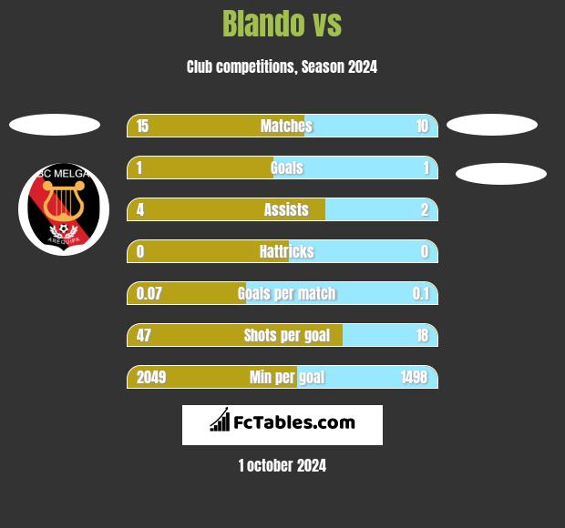 Blando vs  h2h player stats