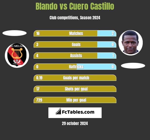 Blando vs Cuero Castillo h2h player stats